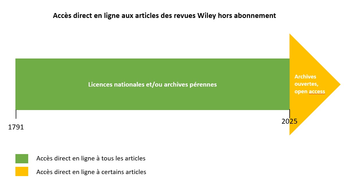 Schéma des accès aux articles Wiley