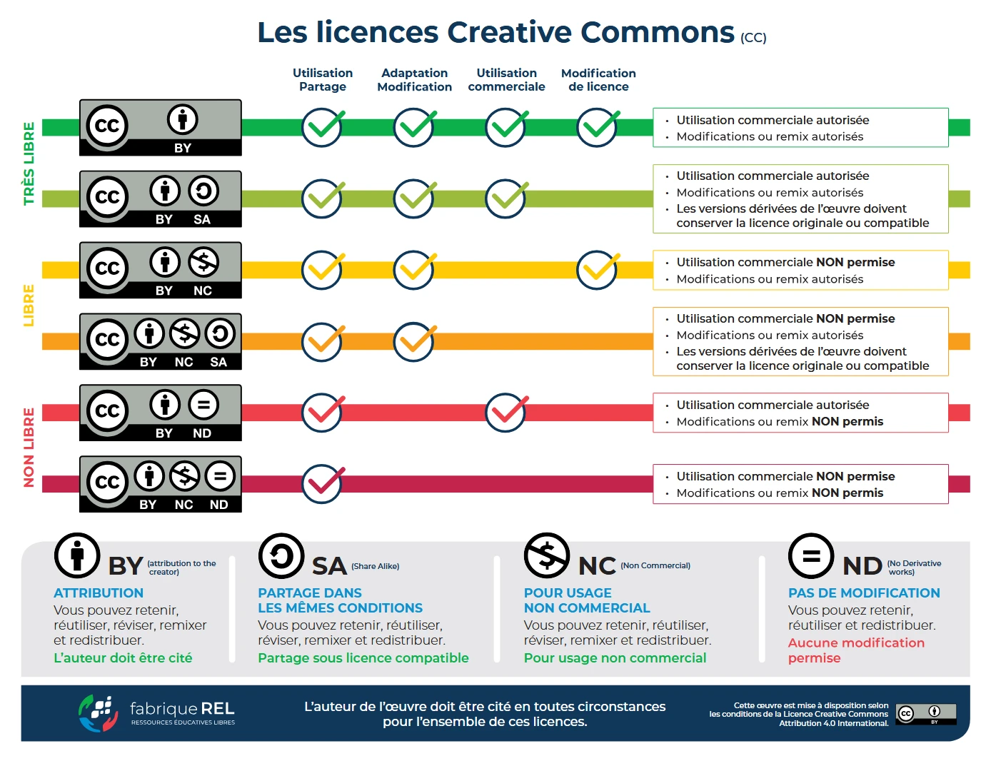 Schéma détaillant les différentes licences Creative Commons